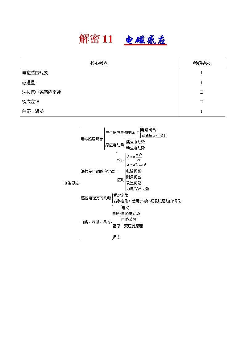 高考物理二轮复习讲义+分层训练专题11 电磁感应(解析版)第1页