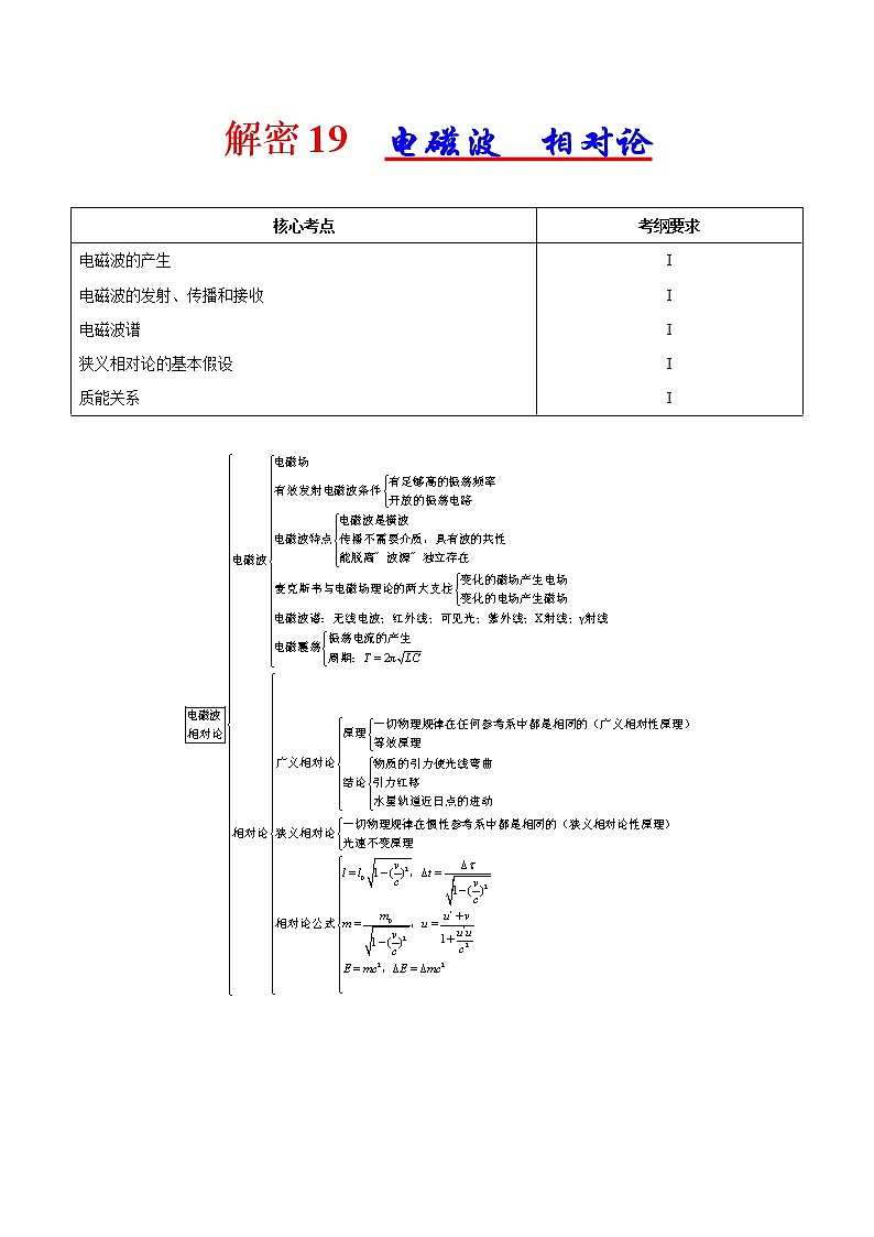 高考物理二轮复习讲义+分层训练专题19 电磁波 相对论(解析版)第1页