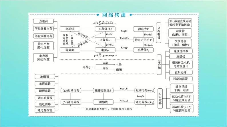 高考物理二轮复习课件专题三第1讲电场及带电粒子在电场中的运动 (含解析)第3页