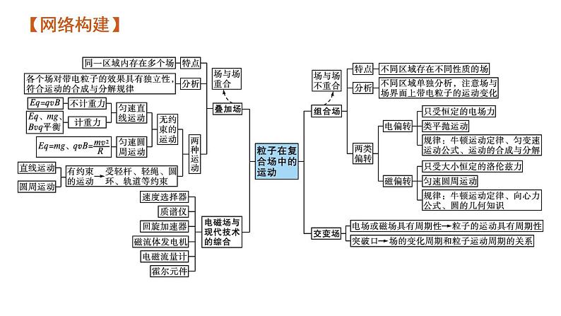 高考物理二轮复习课件专题三第3讲带电粒子在复合场中的运动 (含解析)第4页