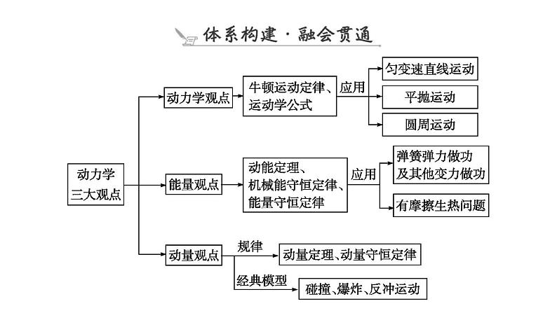 2023届二轮复习 专题二 第3讲 动力学三大观点的综合应用 课件第6页
