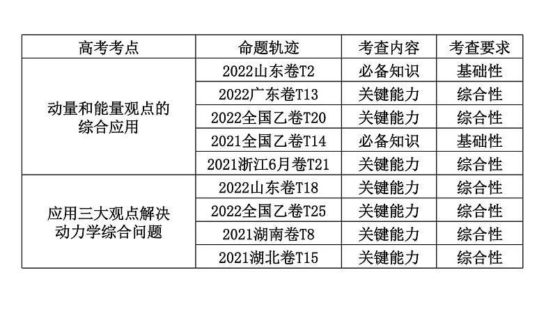 2023届二轮复习 专题二 第3讲 动力学三大观点的综合应用 课件第8页