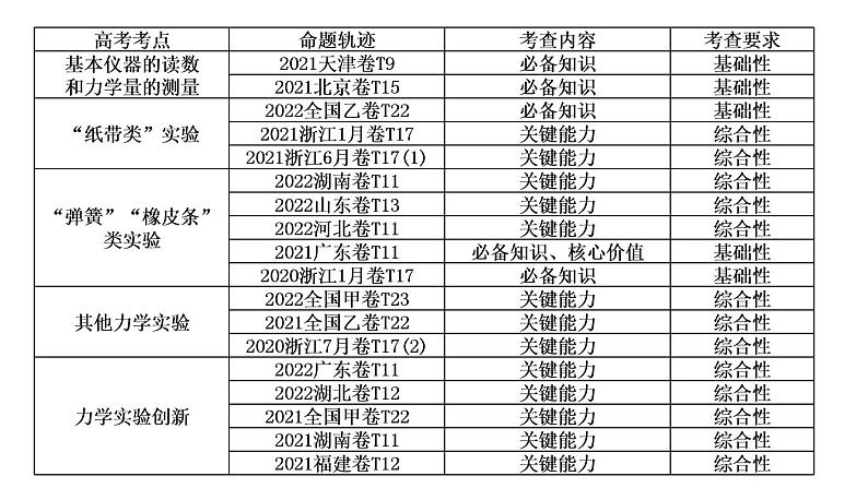 2023届二轮复习 专题八 第1讲 力学实验及其创新 课件第3页