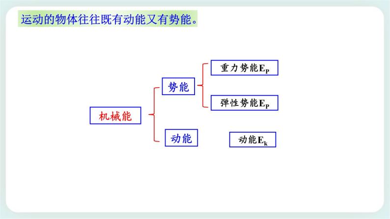 1.5 科学验证：机械能守恒定律-高一物理备课必备课件（鲁科版2019必修第二册）03