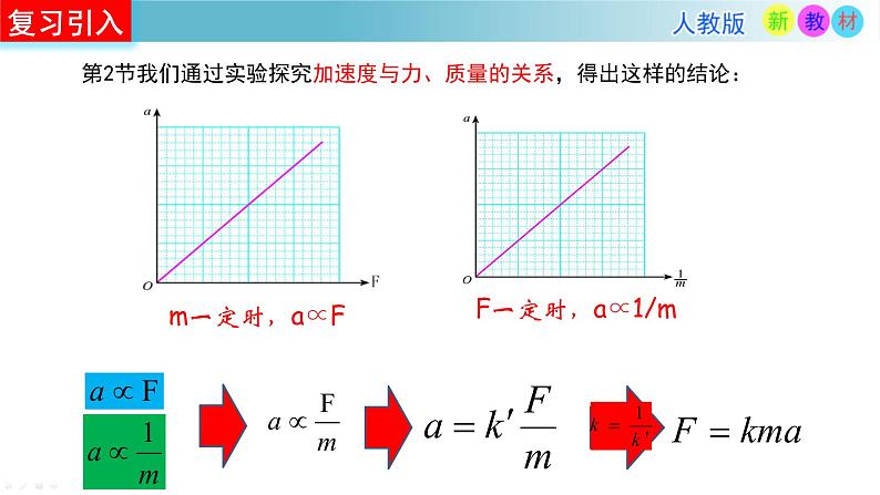 人教版高中物理必修一4.3牛顿第二定律 课件(PPT)03