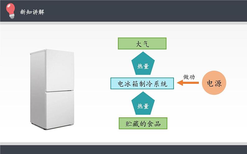 新课标高中物理:热力学第二定律课件PPT05
