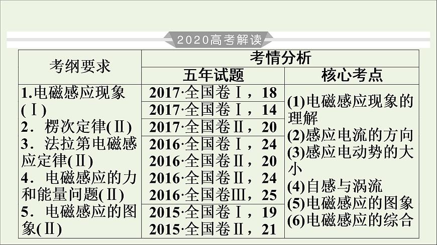 高中物理高考 2020年物理高考大一輪復(fù)習(xí)第10章電磁感應(yīng)第29講楞次定律法拉第電磁感應(yīng)定律課件第3頁