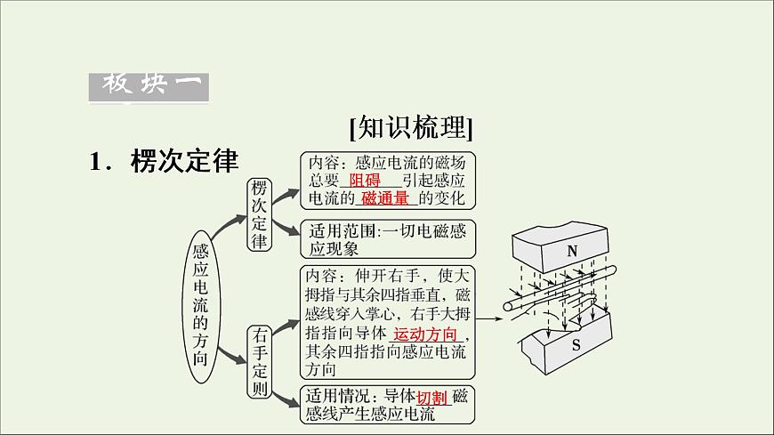 高中物理高考 2020年物理高考大一輪復(fù)習(xí)第10章電磁感應(yīng)第29講楞次定律法拉第電磁感應(yīng)定律課件第7頁