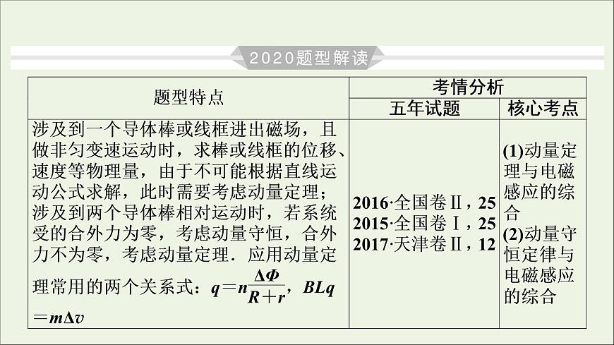 高中物理高考 2020年物理高考大一輪復(fù)習(xí)高考必考題突破講座10電磁感應(yīng)與動量的綜合課件第4頁
