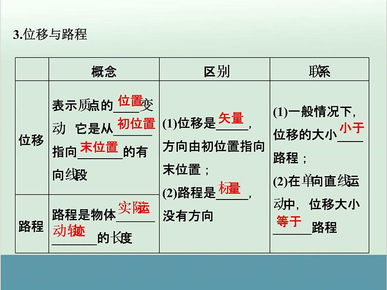 高中物理高考 高考物理一轮复习专题课件 专题1+质点的直线运动(全国通用)第3页