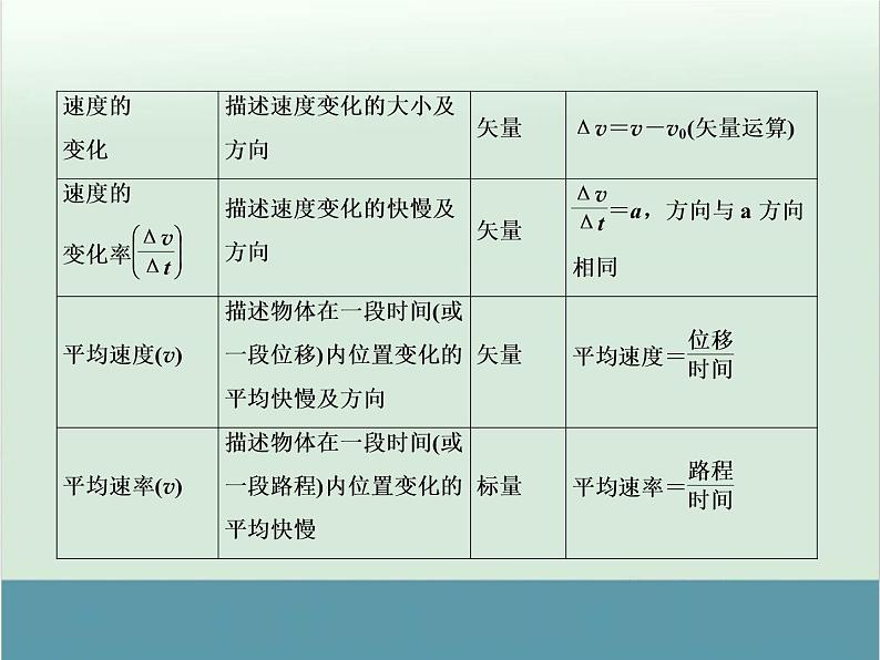 高中物理高考 高考物理一轮复习专题课件 专题1+质点的直线运动(全国通用)第8页