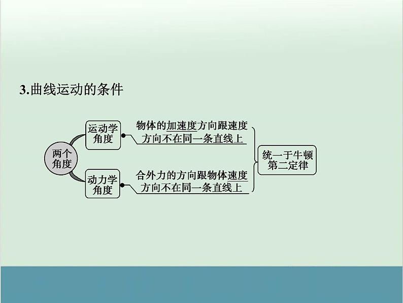 高中物理高考 高考物理一轮复习专题课件 专题4+曲线运动(全国通用)第2页