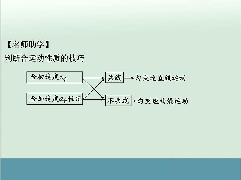 高中物理高考 高考物理一轮复习专题课件 专题4+曲线运动(全国通用)第4页