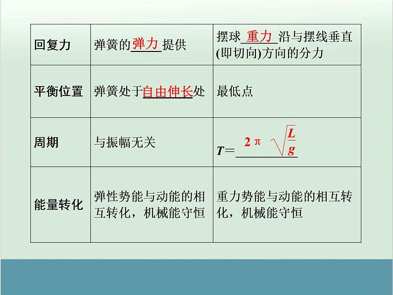 高中物理高考 高考物理一轮复习专题课件 专题14+机械振动与机械波(全国通用)第4页
