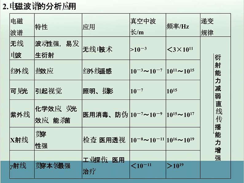 高中物理高考 高考物理一轮复习专题课件 专题16+电磁波+相对论(全国通用)07
