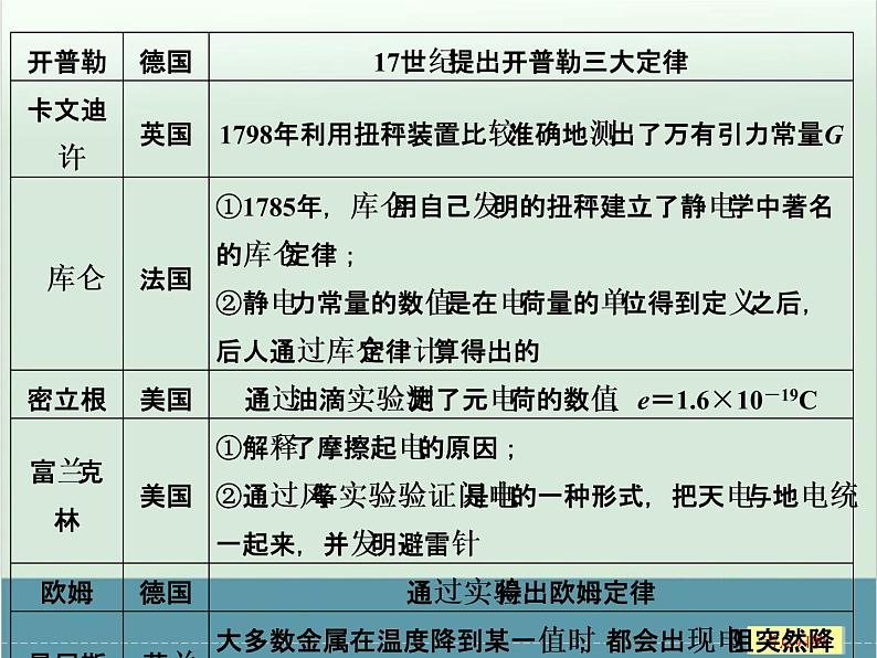 高中物理高考 高考物理二轮复习专题专讲课件 第14讲+微专题(全国通用)第4页