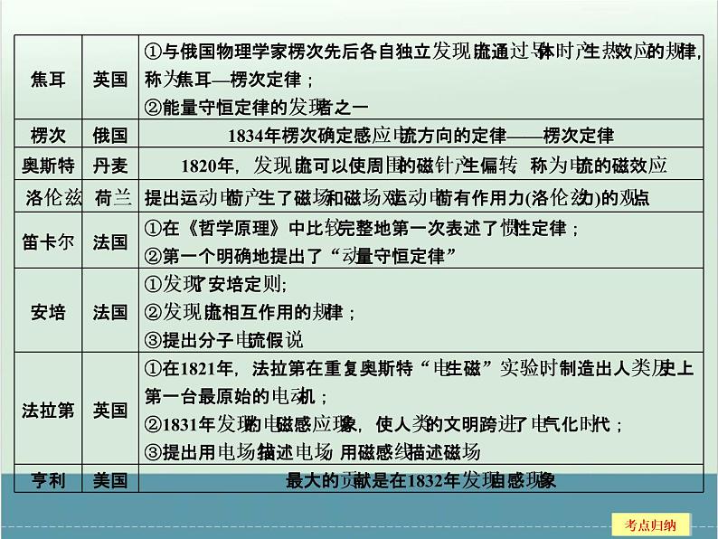 高中物理高考 高考物理二轮复习专题专讲课件 第14讲+微专题(全国通用)第5页
