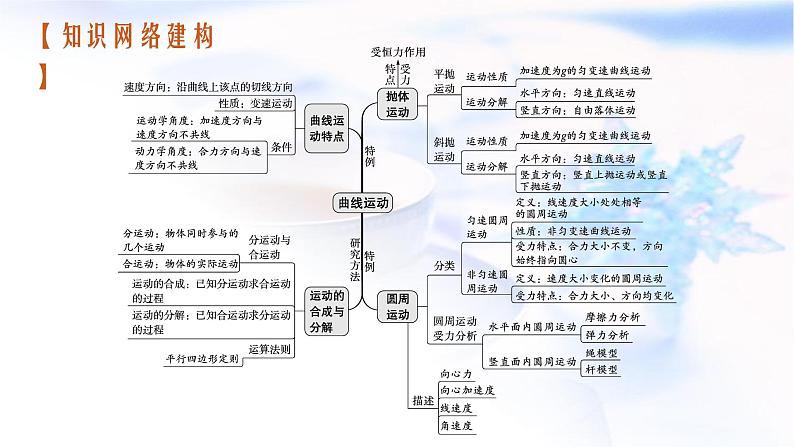 2023届高考物理二轮复习专题1第3讲力与曲线运动课件第3页