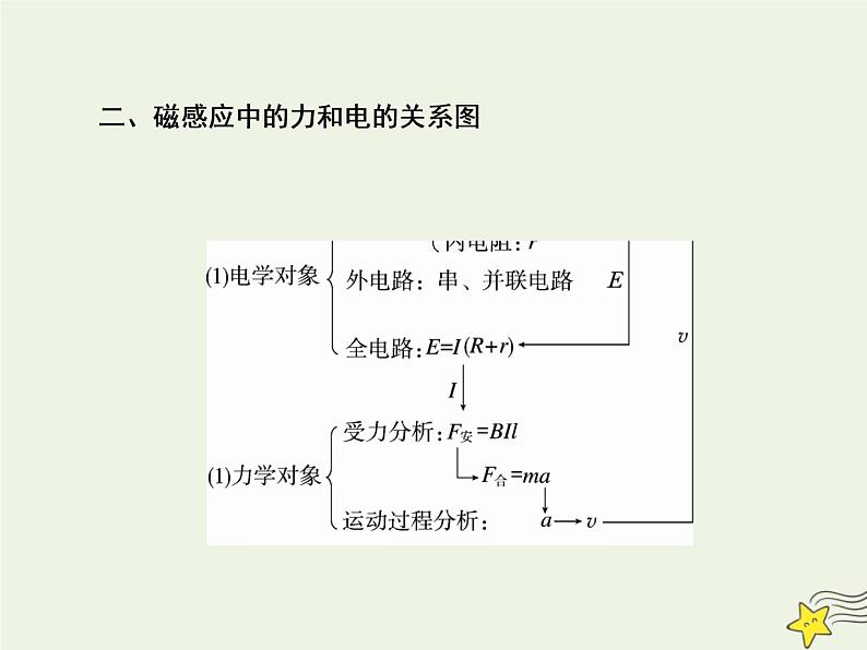 高中物理高考 新课标2020高考物理一轮复习10 4三大力学观点在电磁感应中的应用专题课件新人教版第5页