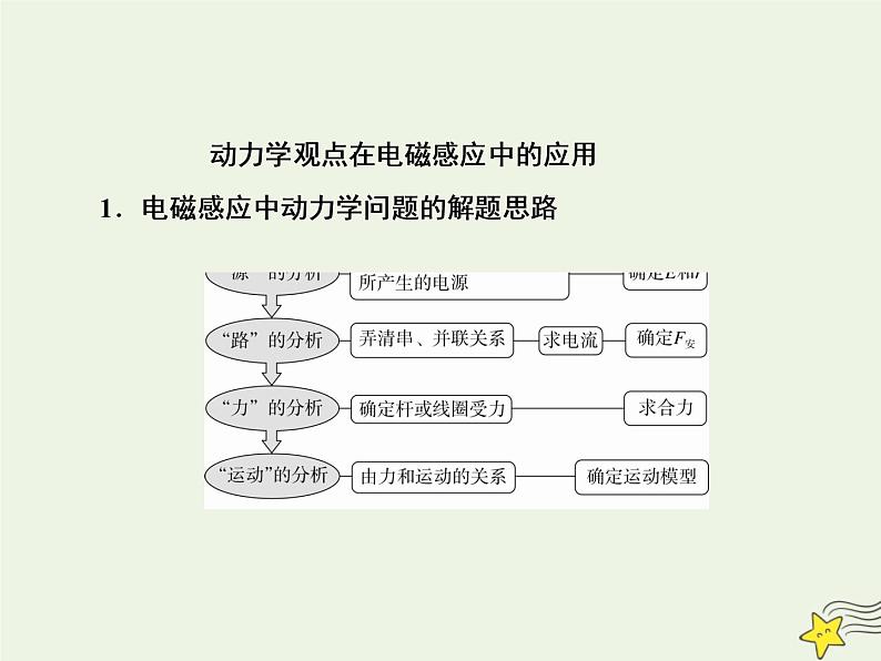 高中物理高考 新课标2020高考物理一轮复习10 4三大力学观点在电磁感应中的应用专题课件新人教版第7页