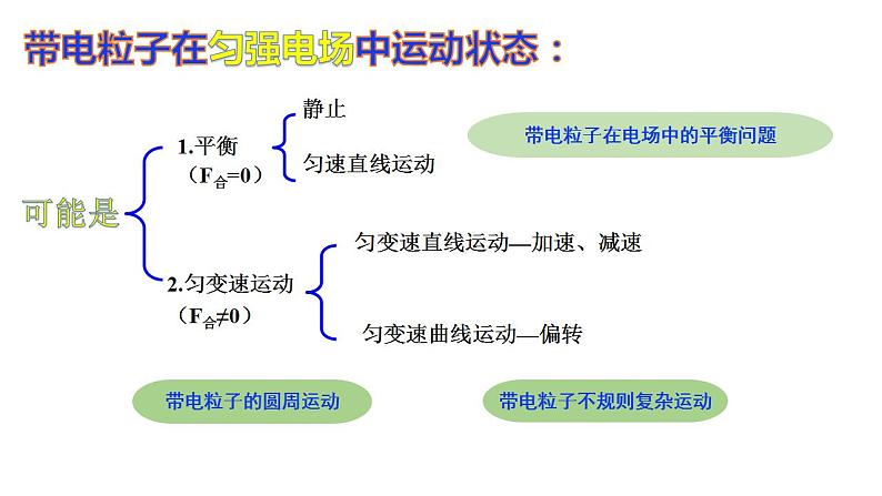 10.5带电粒子在电场中的运动(两课时)-高中物理课件(2019人教版必修第三册)03