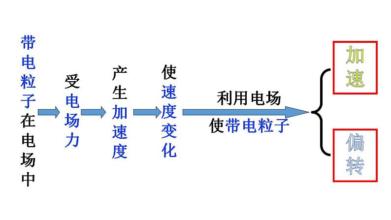 10.5带电粒子在电场中的运动(两课时)-高中物理课件(2019人教版必修第三册)04