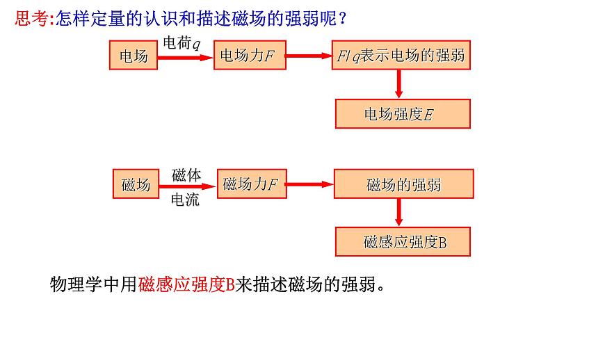 13.2磁感應強度 磁通量第4頁