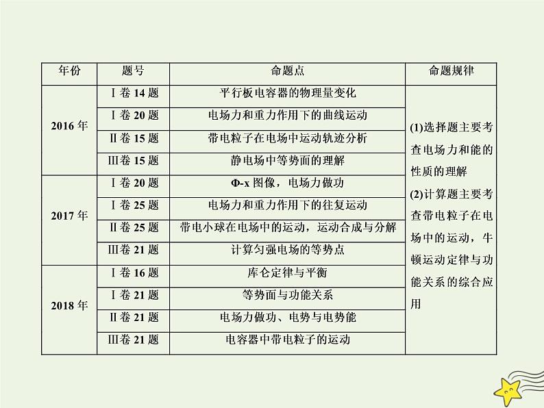 高中物理高考 新课标2020高考物理一轮复习7 1电场力的性质课件新人教版第2页