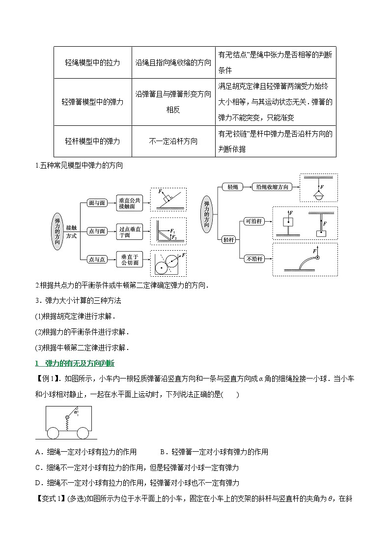 高中物理高考 专题03 三大性质力及力的运算法则(原卷版)第2页