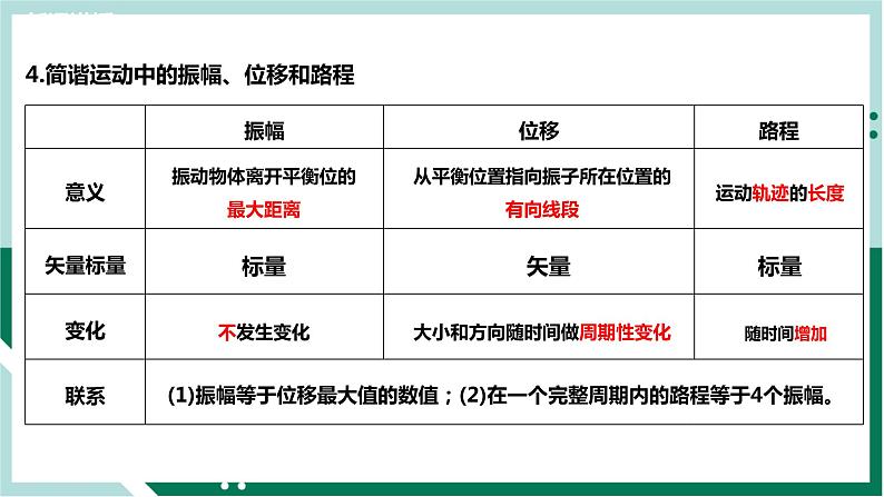 2.2简谐运动的描述(教学课件)高二物理同步备课系列(人教版2019选择性必修第一册)第8页