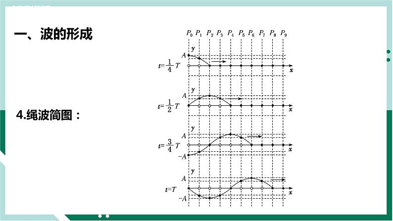 3.1波的形成(教学课件)高二物理同步备课系列(人教版2019选择性必修第一册)第8页