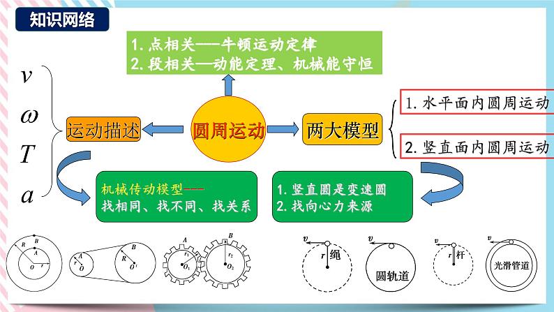 第3章圆周运动章节复习(课件)-高一物理同步备课系列(鲁科版2019必修第二册)第3页