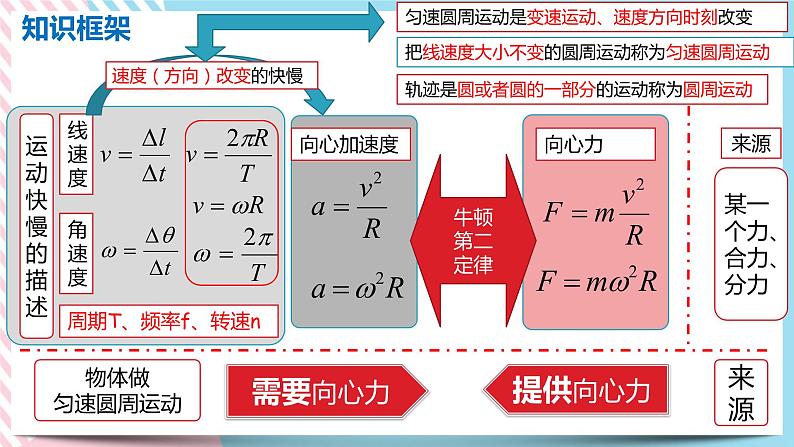 第3章圆周运动章节复习(课件)-高一物理同步备课系列(鲁科版2019必修第二册)第4页