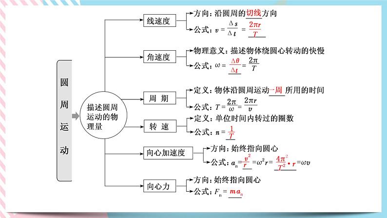 第3章圆周运动章节复习(课件)-高一物理同步备课系列(鲁科版2019必修第二册)第5页
