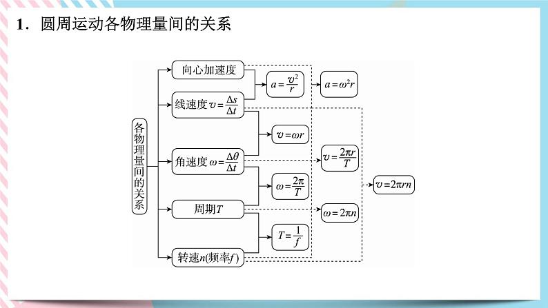 第3章圆周运动章节复习(课件)-高一物理同步备课系列(鲁科版2019必修第二册)第8页