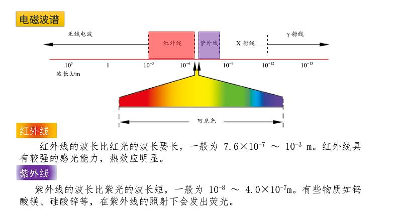 4.3电磁波谱精编高二物理同步备课系列(鲁科版2019选择性必修第二册)第7页