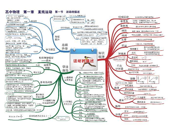 高中物理思维导图-第一章 直线运动01