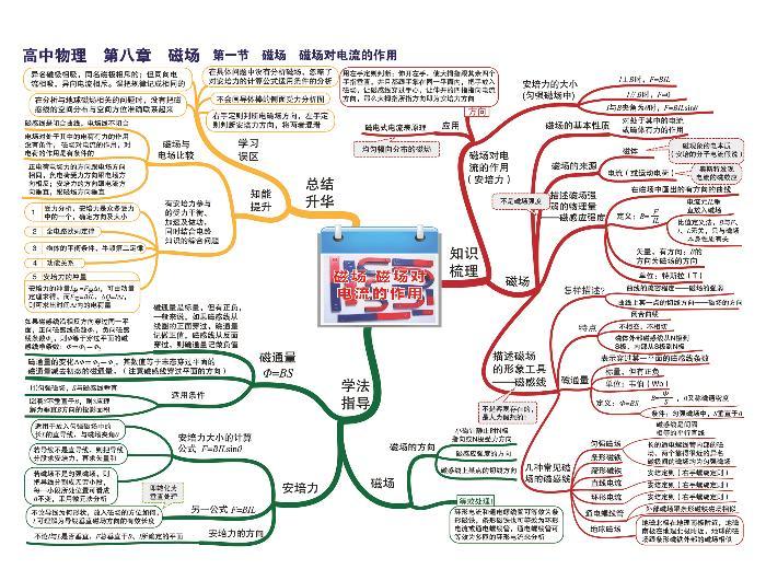 高中物理思维导图-第八章 磁场01