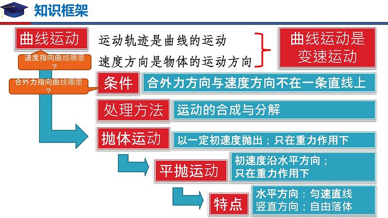 第五章 抛体运动 章节复习(备课堂)高一物理同步备课系列(2019人教版必修第二册)课件PPT02