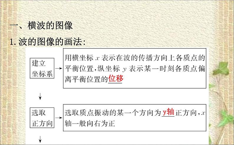 2022-2023年人教版(2019)新教材高中物理选择性必修1 第3章机械波第2节波的描述课件02