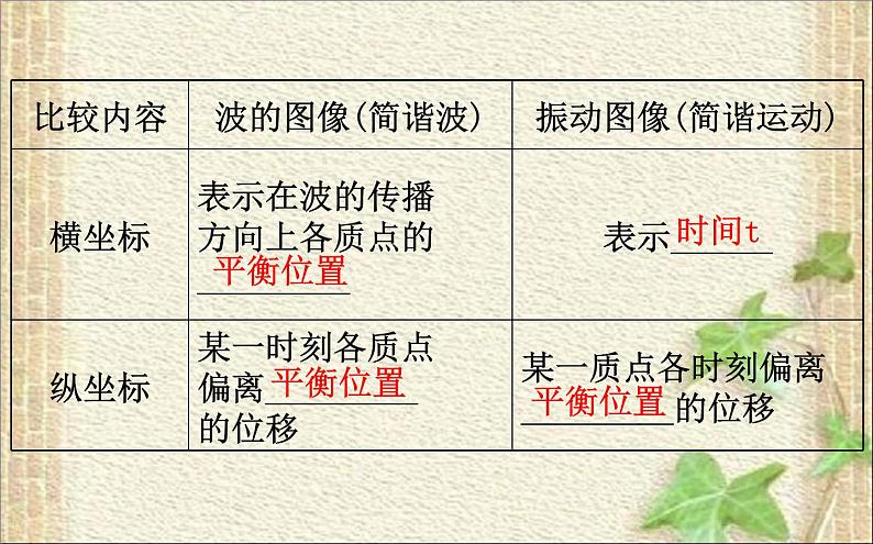 2022-2023年人教版(2019)新教材高中物理选择性必修1 第3章机械波第2节波的描述课件08
