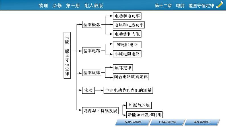 第十二章 本章小结课件PPT第3页