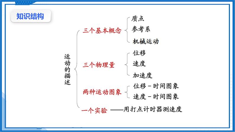 第一章 运动的描述 章末复习(课件)-高中物理课件(人教版2019必修第一册)03