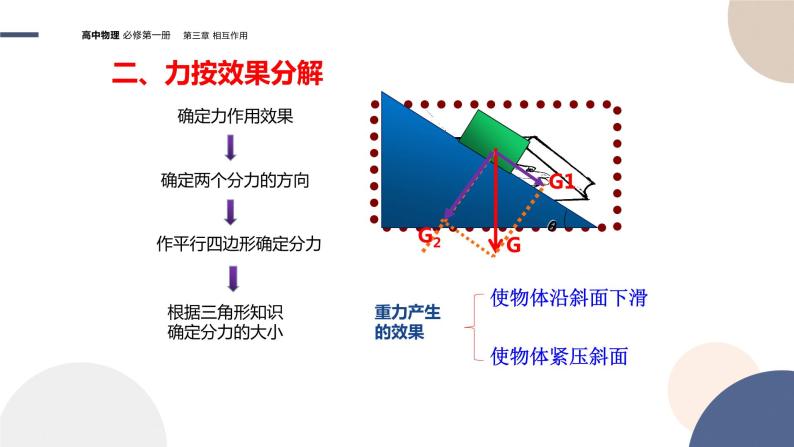 3.5力的分解（课件PPT）04