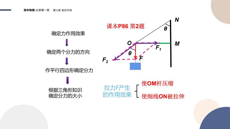 3.5力的分解（课件PPT）07