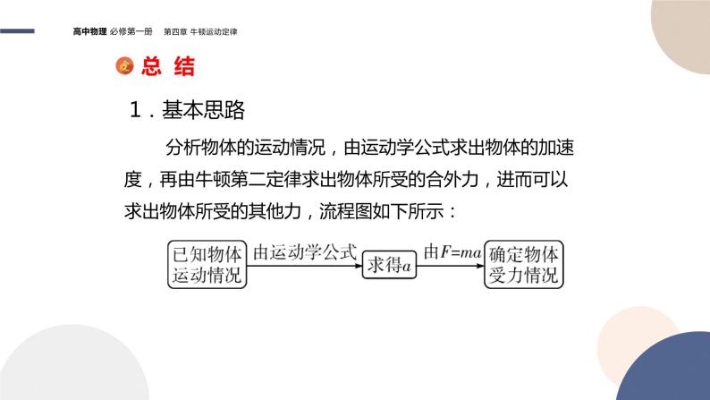 4.5牛顿运动定律的应用（课件PPT）03