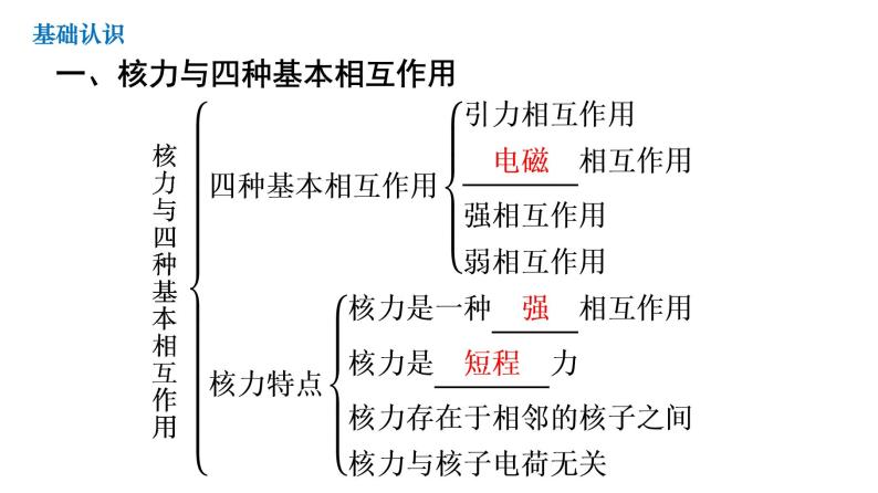 第五章第三节 核力与结合能  课件  高二上学期物理人教版（2019）选择性必修第三册02