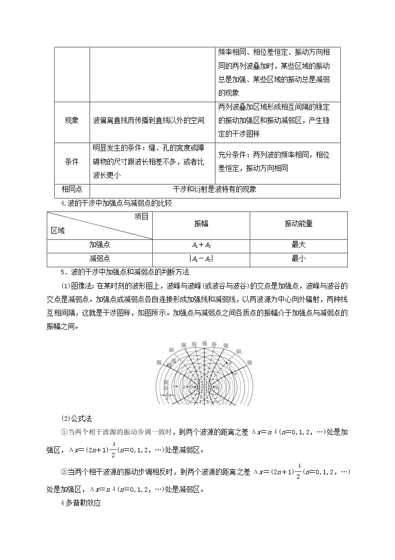 高考物理模型全归纳  第95讲+机械波的干涉、衍射与多普勒效应的应用 试卷03