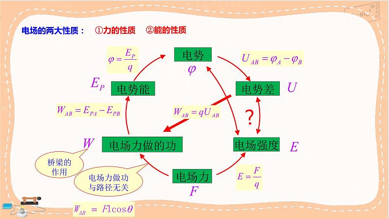 粤教版高中物理必修第三册·1.5电势差及其与电场强度的关系(课件PPT)第7页