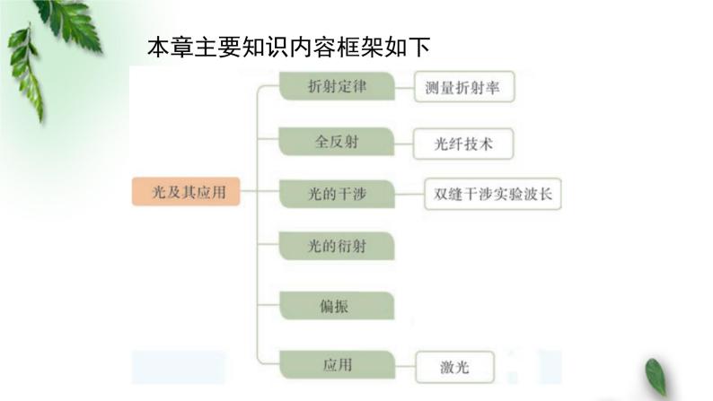 2022-2023年粤教版(2019)新教材高中物理选择性必修1 第4章光及其应用单元复习课课件02